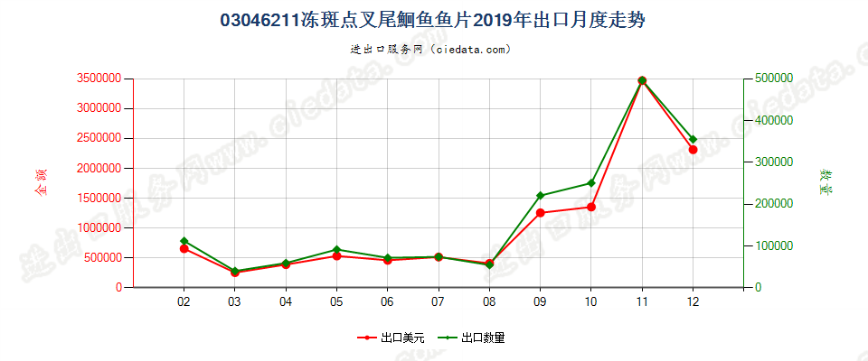 03046211冻斑点叉尾鮰鱼鱼片出口2019年月度走势图