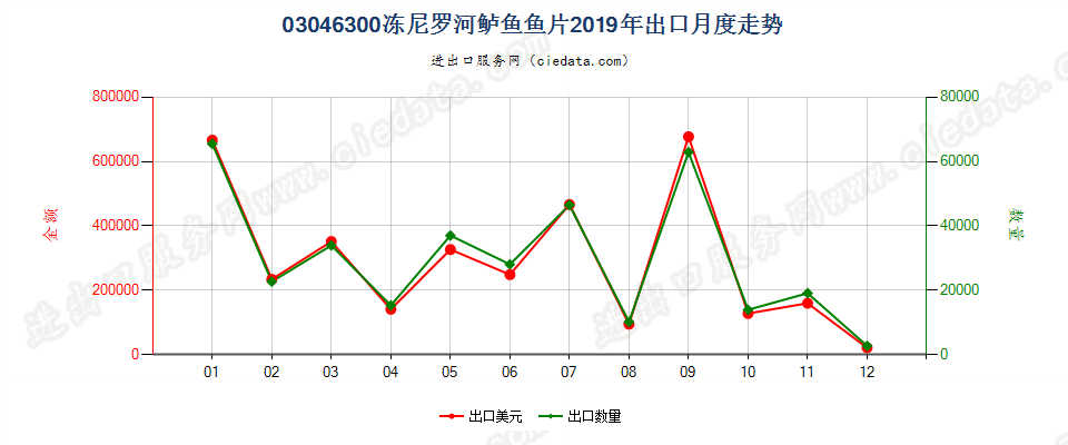 03046300冻尼罗河鲈鱼鱼片出口2019年月度走势图