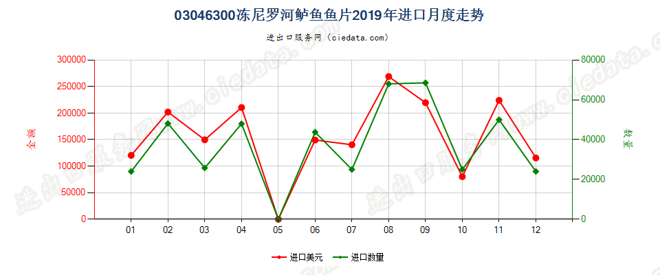 03046300冻尼罗河鲈鱼鱼片进口2019年月度走势图