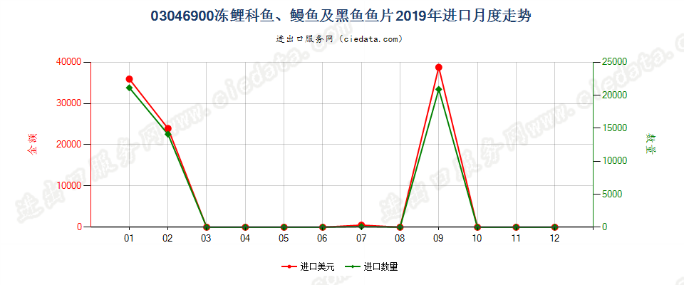 03046900冻鲤科鱼、鳗鱼及黑鱼鱼片进口2019年月度走势图