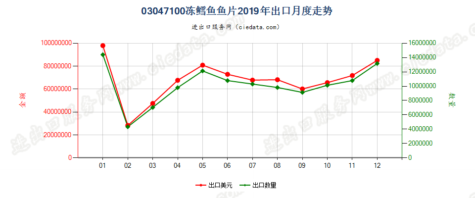 03047100冻鳕鱼鱼片出口2019年月度走势图