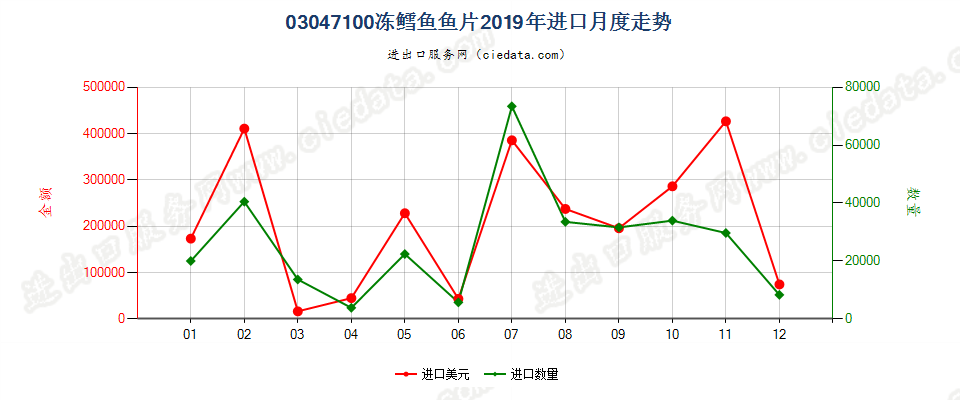 03047100冻鳕鱼鱼片进口2019年月度走势图