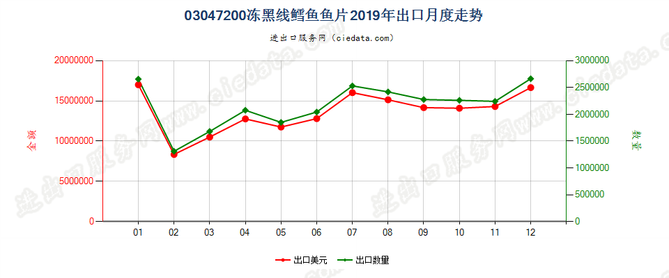 03047200冻黑线鳕鱼鱼片出口2019年月度走势图