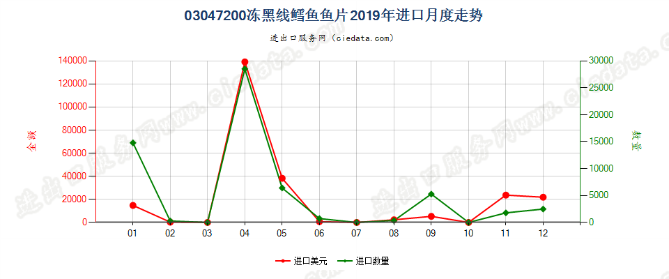 03047200冻黑线鳕鱼鱼片进口2019年月度走势图