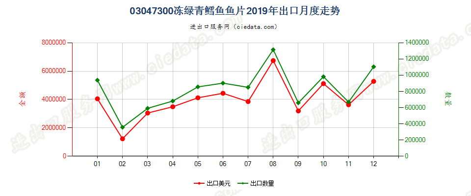 03047300冻绿青鳕鱼鱼片出口2019年月度走势图