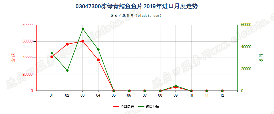 03047300冻绿青鳕鱼鱼片进口2019年月度走势图