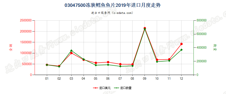 03047500冻阿拉斯加狭鳕鱼鱼片进口2019年月度走势图