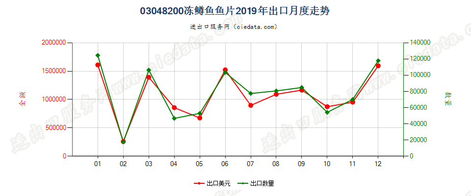 03048200冻鳟鱼鱼片出口2019年月度走势图