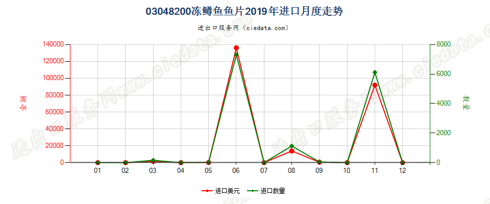 03048200冻鳟鱼鱼片进口2019年月度走势图