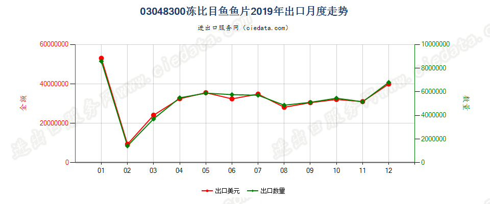 03048300冻比目鱼鱼片出口2019年月度走势图