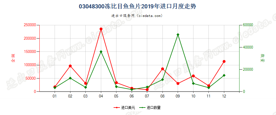 03048300冻比目鱼鱼片进口2019年月度走势图