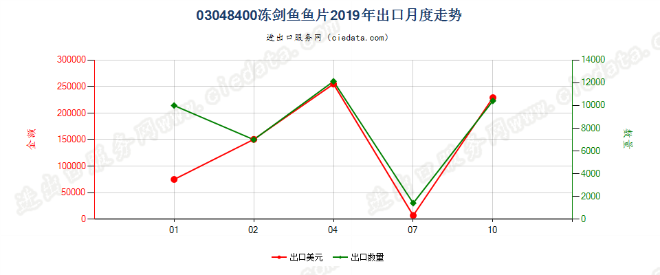 03048400冻剑鱼鱼片出口2019年月度走势图