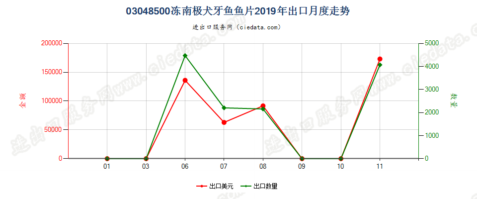 03048500冻南极犬牙鱼鱼片出口2019年月度走势图