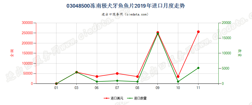 03048500冻南极犬牙鱼鱼片进口2019年月度走势图