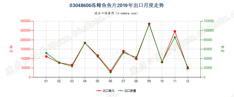 03048600冻鲱鱼鱼片出口2019年月度走势图