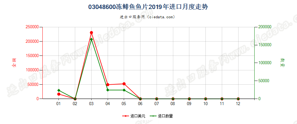 03048600冻鲱鱼鱼片进口2019年月度走势图