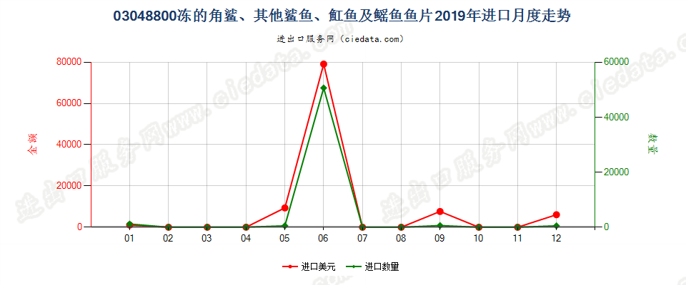 03048800冻角鲨、其他鲨鱼、魟鱼及鳐鱼片进口2019年月度走势图