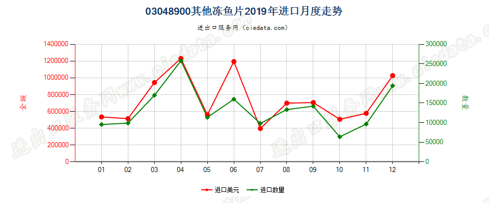 03048900其他冻鱼片进口2019年月度走势图