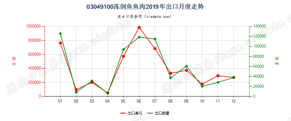 03049100冻剑鱼鱼肉出口2019年月度走势图