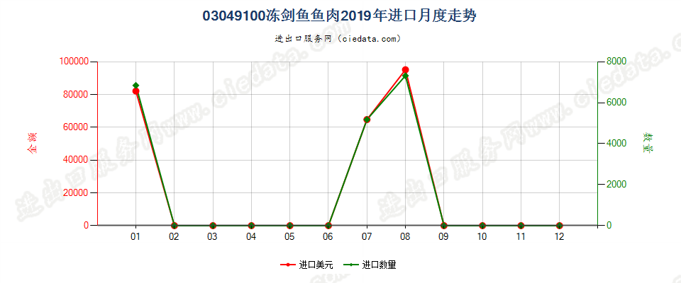 03049100冻剑鱼鱼肉进口2019年月度走势图