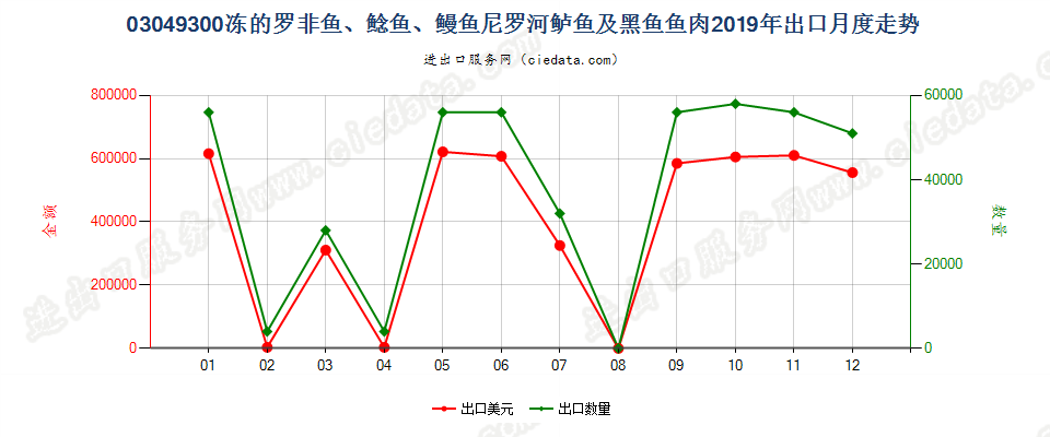 03049300冻的罗非鱼、鲶鱼、鳗鱼尼罗河鲈鱼及黑鱼鱼肉出口2019年月度走势图