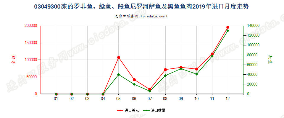 03049300冻的罗非鱼、鲶鱼、鳗鱼尼罗河鲈鱼及黑鱼鱼肉进口2019年月度走势图