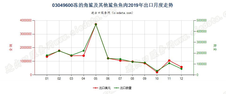 03049600冻的角鲨及其他鲨鱼鱼肉出口2019年月度走势图