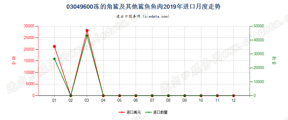 03049600冻的角鲨及其他鲨鱼鱼肉进口2019年月度走势图