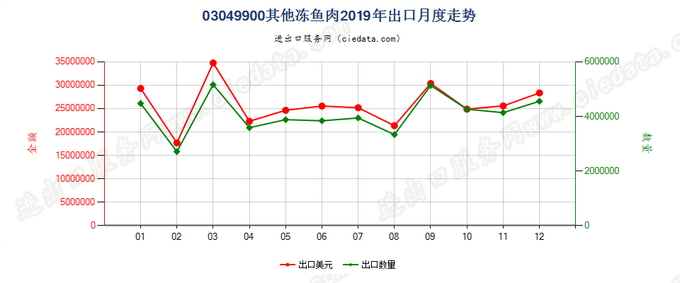 03049900其他冻鱼肉出口2019年月度走势图