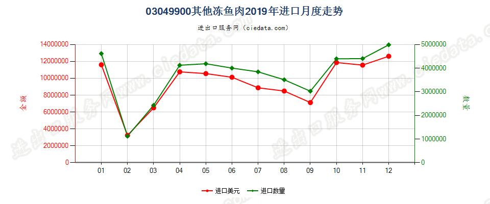 03049900其他冻鱼肉进口2019年月度走势图