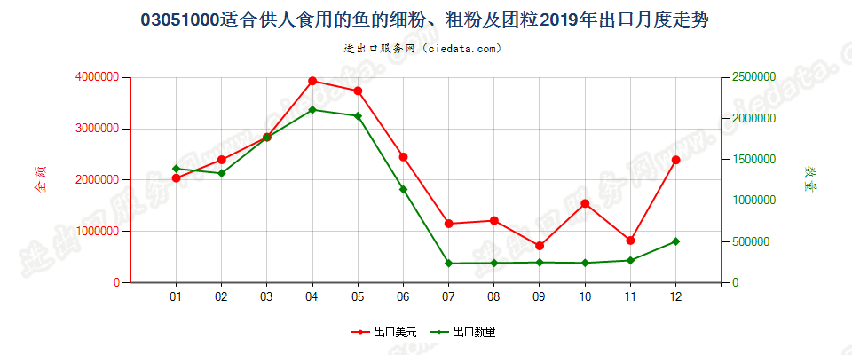 03051000(2022STOP)适合供人食用的鱼的细粉、粗粉及团粒出口2019年月度走势图