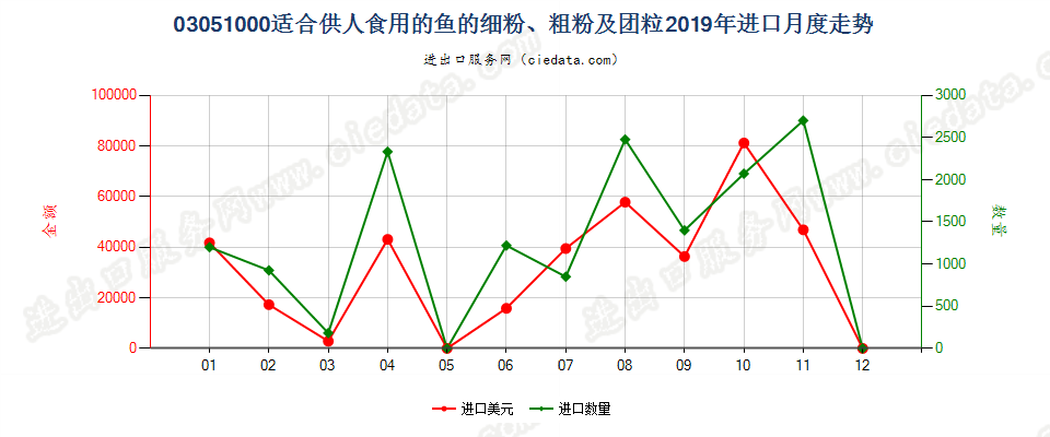 03051000(2022STOP)适合供人食用的鱼的细粉、粗粉及团粒进口2019年月度走势图