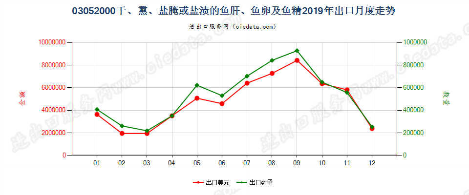 03052000干、熏、盐腌或盐渍的鱼肝、鱼卵及鱼精出口2019年月度走势图