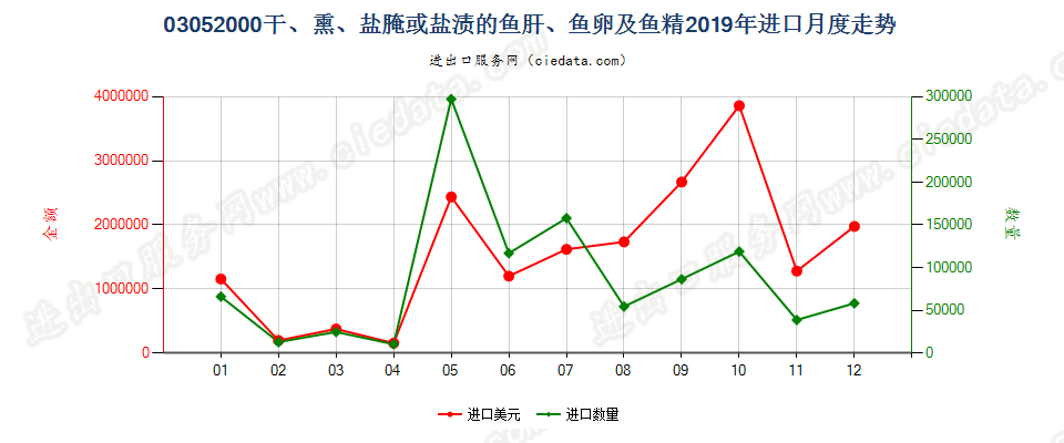 03052000干、熏、盐腌或盐渍的鱼肝、鱼卵及鱼精进口2019年月度走势图