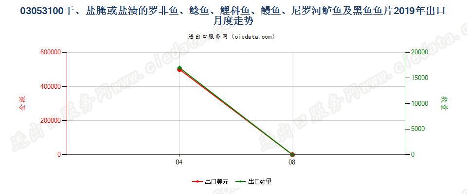 03053100干、盐腌或盐渍的罗非鱼、鲶鱼、鲤科鱼、鳗鱼、尼罗河鲈鱼及黑鱼鱼片出口2019年月度走势图