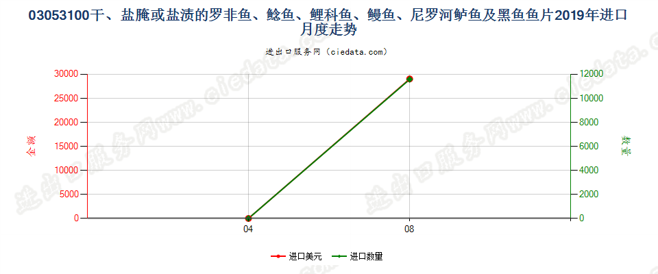 03053100干、盐腌或盐渍的罗非鱼、鲶鱼、鲤科鱼、鳗鱼、尼罗河鲈鱼及黑鱼鱼片进口2019年月度走势图