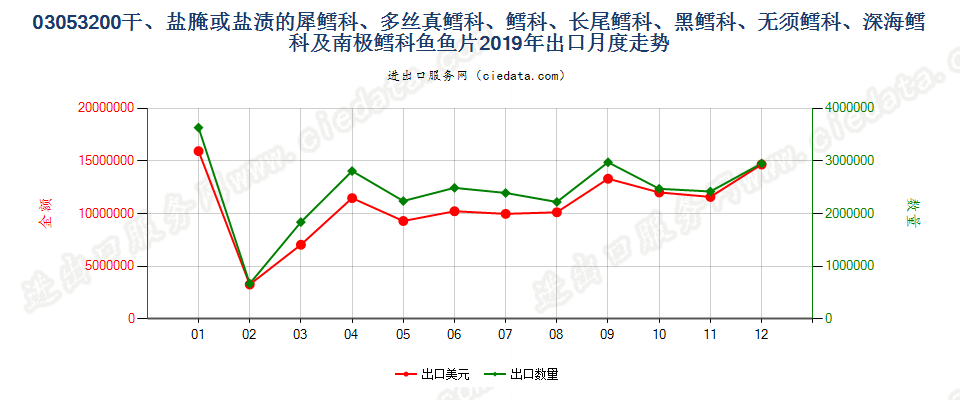 03053200干、盐腌或盐渍的犀鳕科、多丝真鳕科、鳕科、长尾鳕科、黑鳕科、无须鳕科、深海鳕科及南极鳕科鱼鱼片出口2019年月度走势图