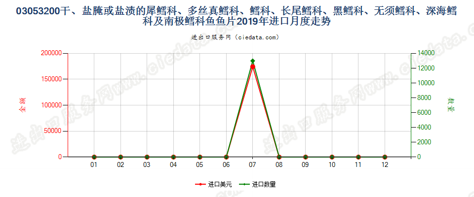 03053200干、盐腌或盐渍的犀鳕科、多丝真鳕科、鳕科、长尾鳕科、黑鳕科、无须鳕科、深海鳕科及南极鳕科鱼鱼片进口2019年月度走势图