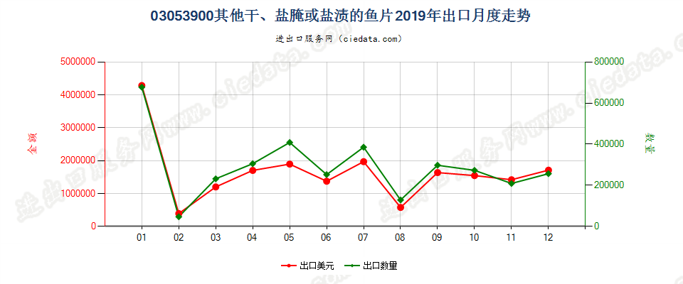 03053900其他干、盐腌或盐渍的鱼片出口2019年月度走势图