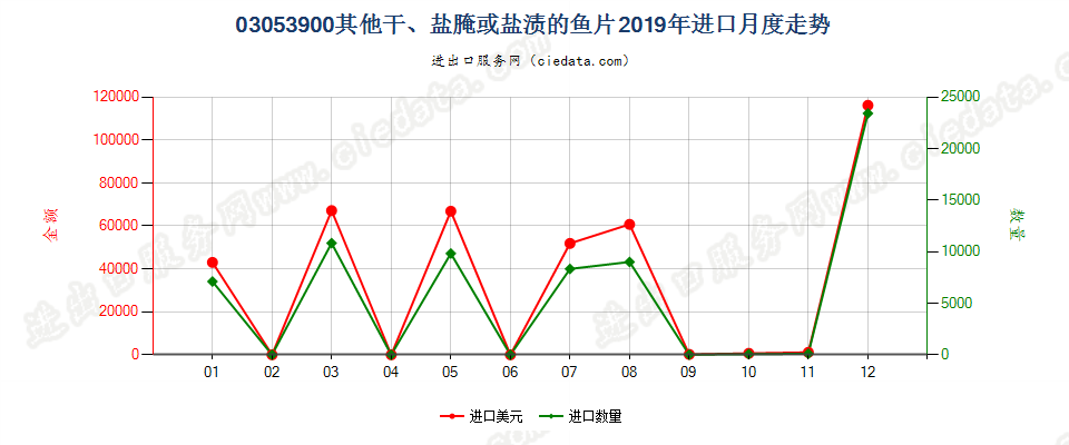 03053900其他干、盐腌或盐渍的鱼片进口2019年月度走势图