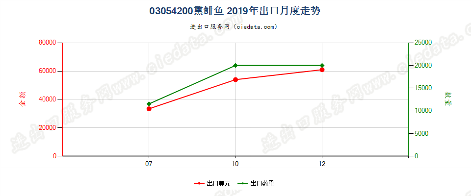 03054200熏鲱鱼出口2019年月度走势图