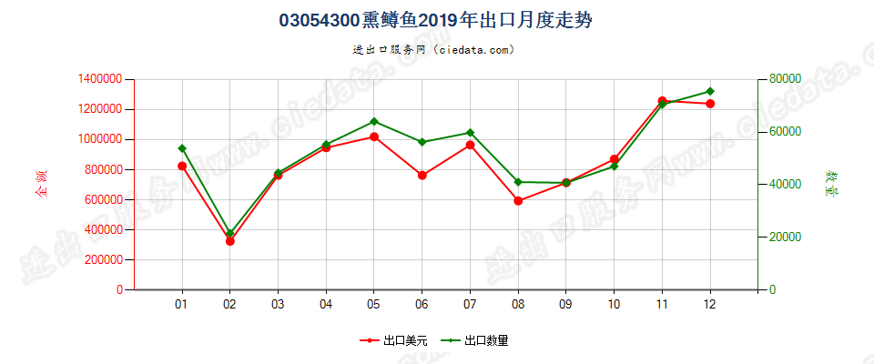 03054300熏鳟鱼出口2019年月度走势图