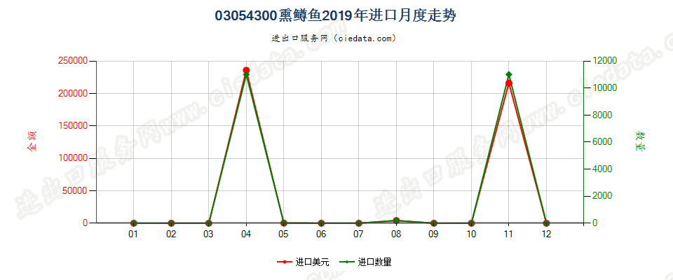 03054300熏鳟鱼进口2019年月度走势图