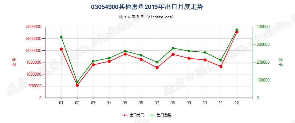 03054900其他熏鱼出口2019年月度走势图