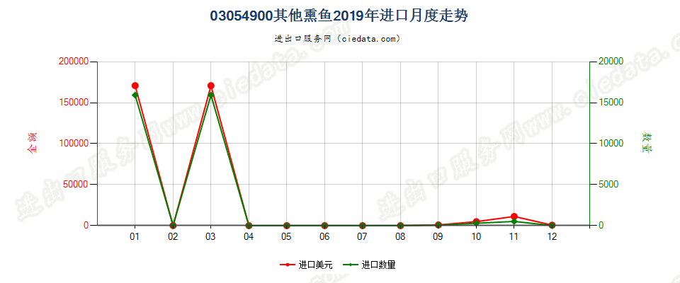 03054900其他熏鱼进口2019年月度走势图