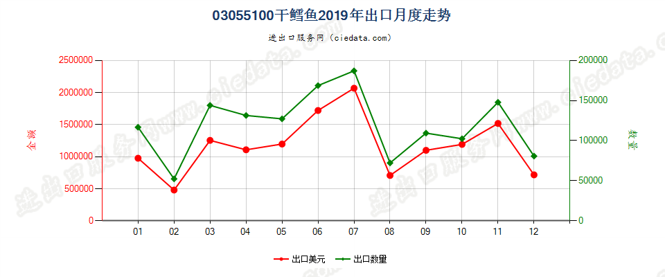 03055100干鳕鱼出口2019年月度走势图