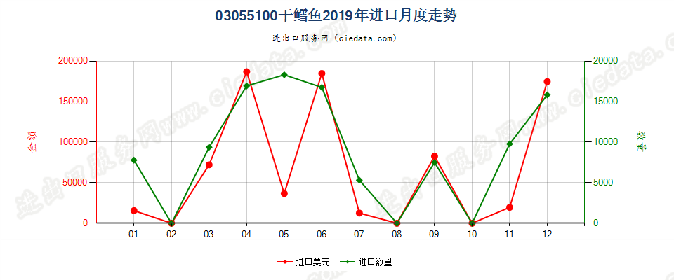 03055100干鳕鱼进口2019年月度走势图