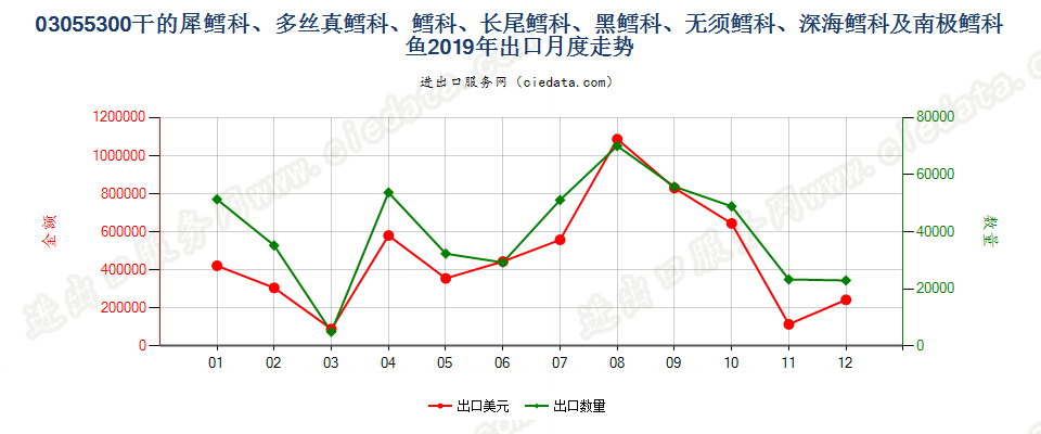 03055300干的犀鳕科、多丝真鳕科、鳕科、长尾鳕科、黑鳕科、无须鳕科、深海鳕科及南极鳕科鱼出口2019年月度走势图