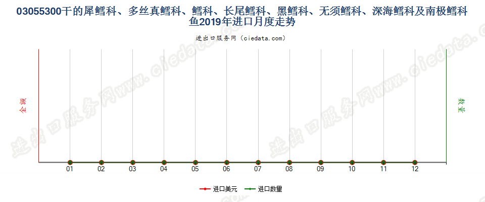 03055300干的犀鳕科、多丝真鳕科、鳕科、长尾鳕科、黑鳕科、无须鳕科、深海鳕科及南极鳕科鱼进口2019年月度走势图