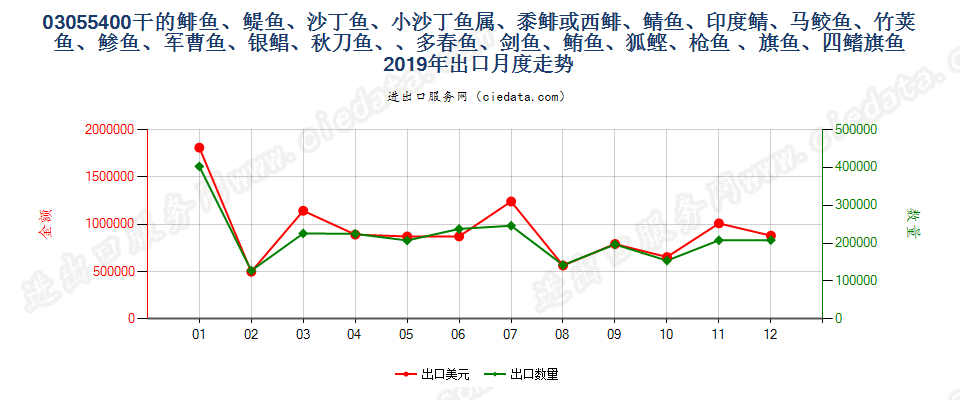 03055400(2021STOP)干鲱鱼（大西洋鲱鱼、太平洋鲱鱼出口2019年月度走势图